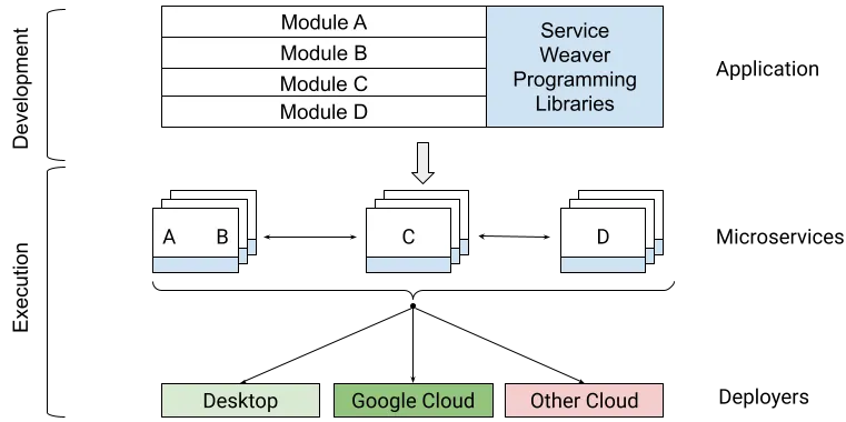 Service Weaver