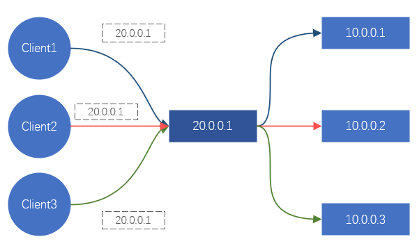 图2、通过LVS/Nginx实现负载均衡的效果示意图