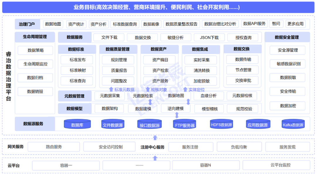 △数据治理平台架构图