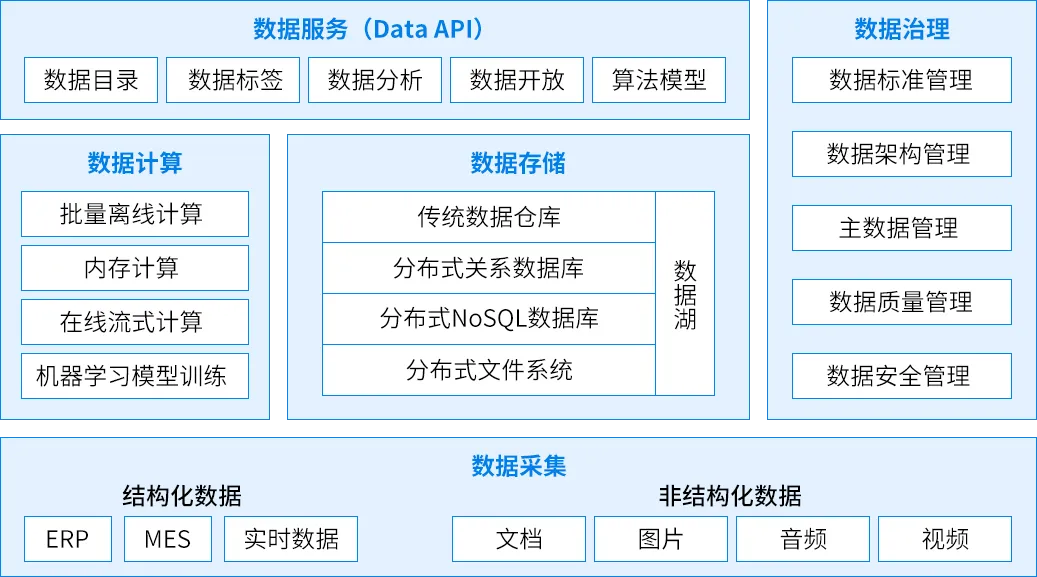 △数据中台架构图