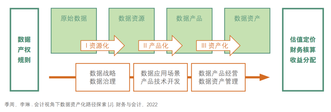 △企业数据资产化实现路径