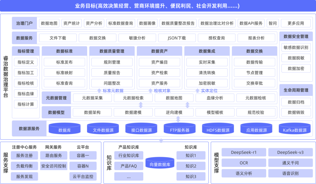 △数据治理平台