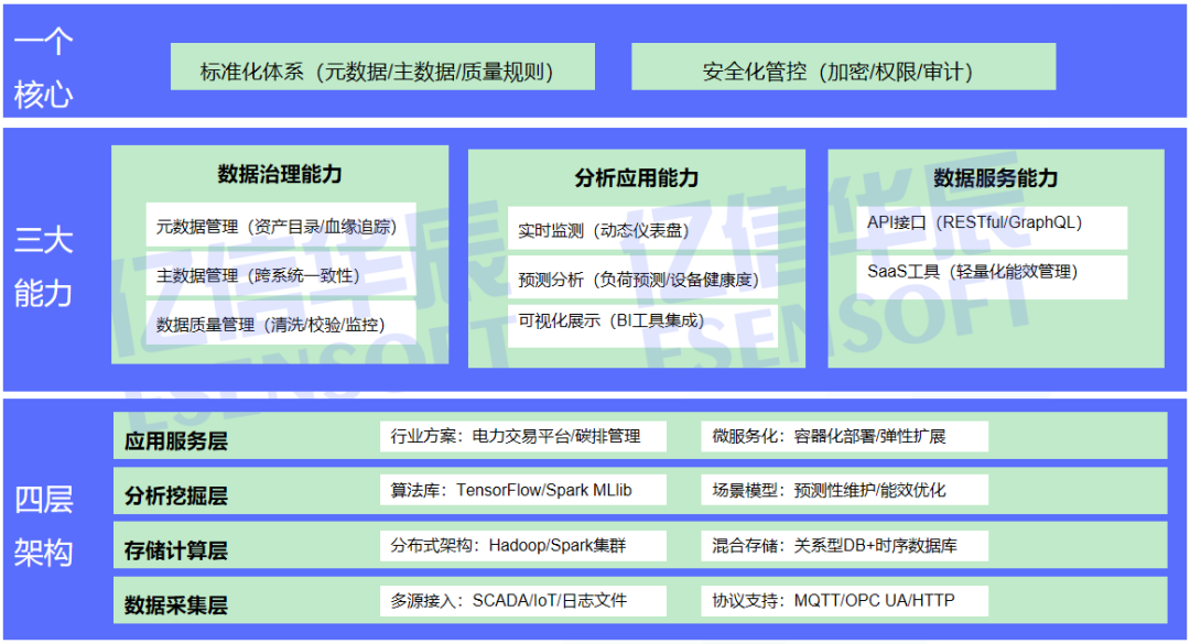 方案架构