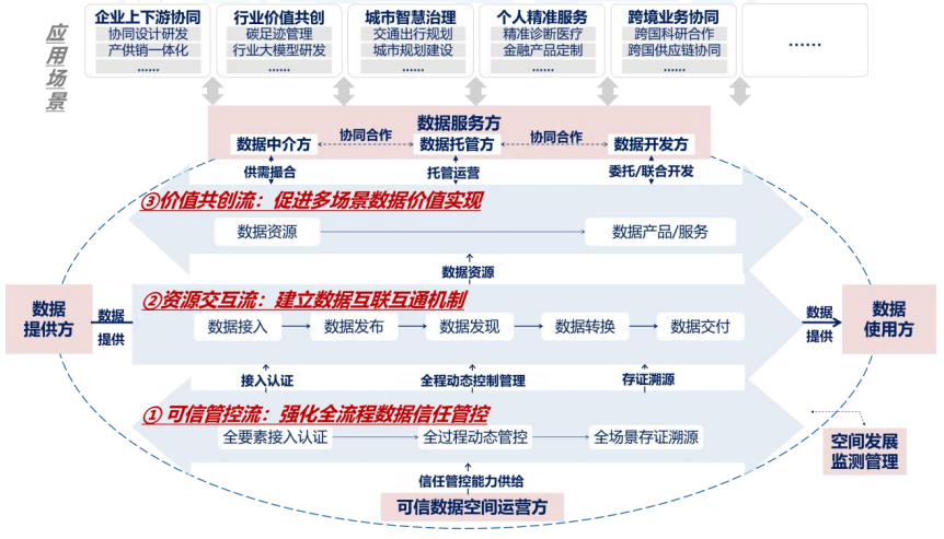 图 可信数据数据空间能力视图