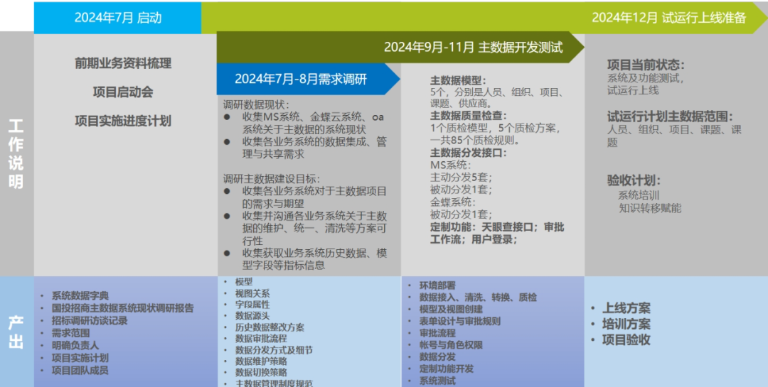 图为实施流程