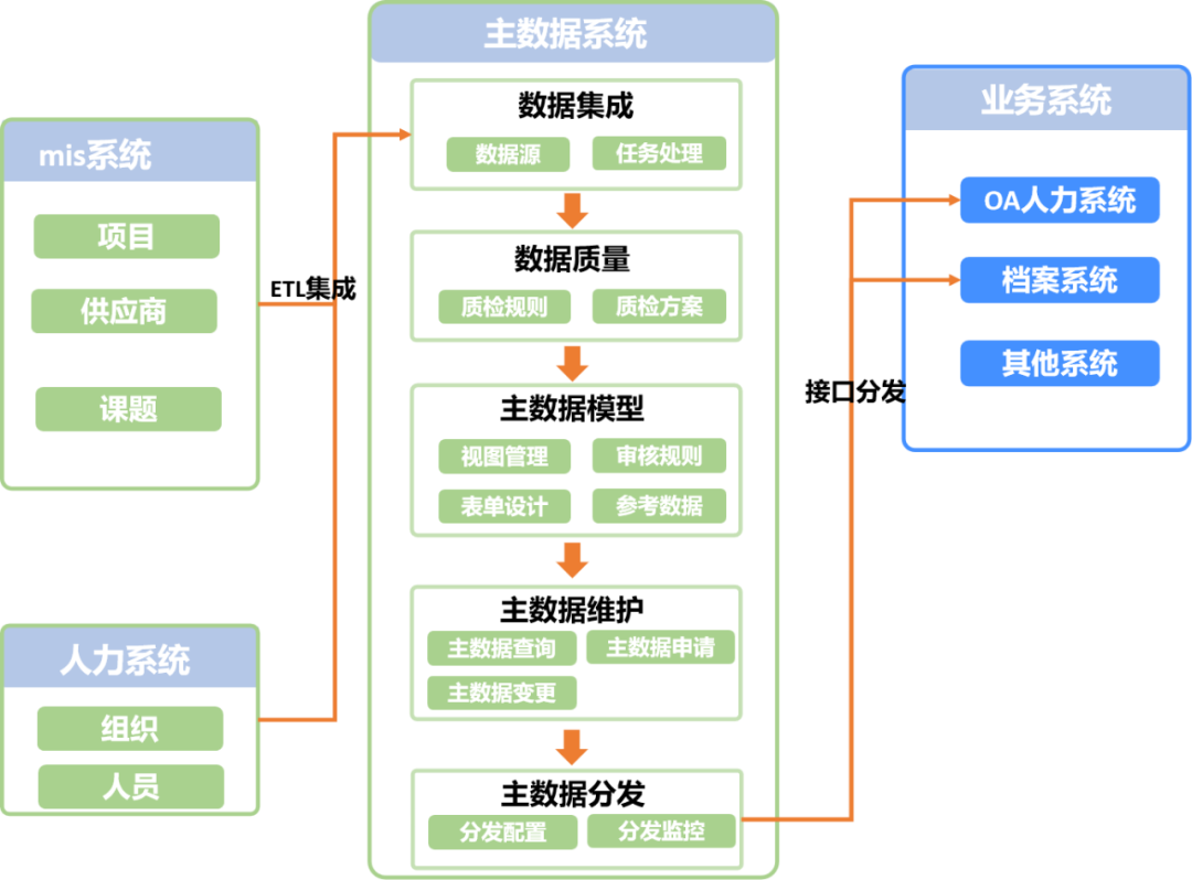 图为系统建设架构