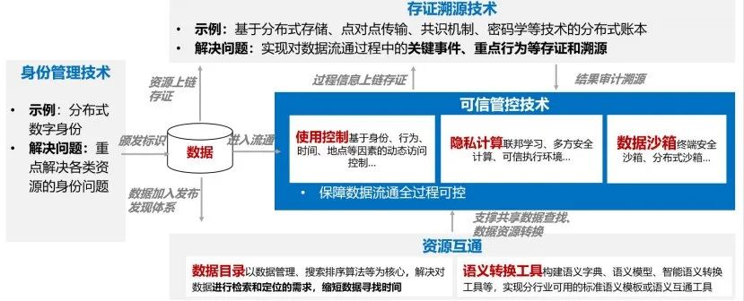 图 可信数据空间技术体系