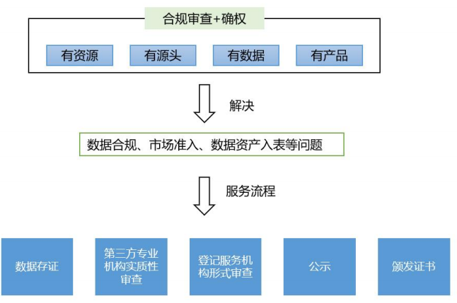 △数据产权登记流程