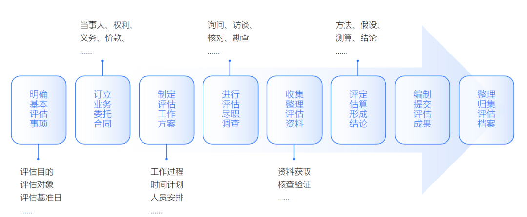 △数据资产价值评估流程