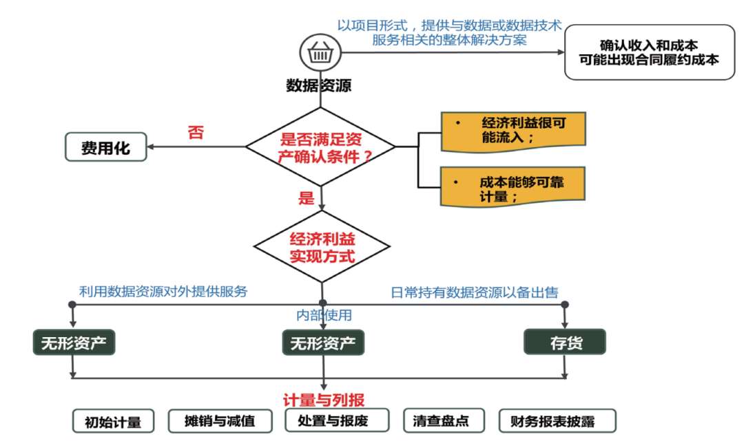 △数据资产入表路径