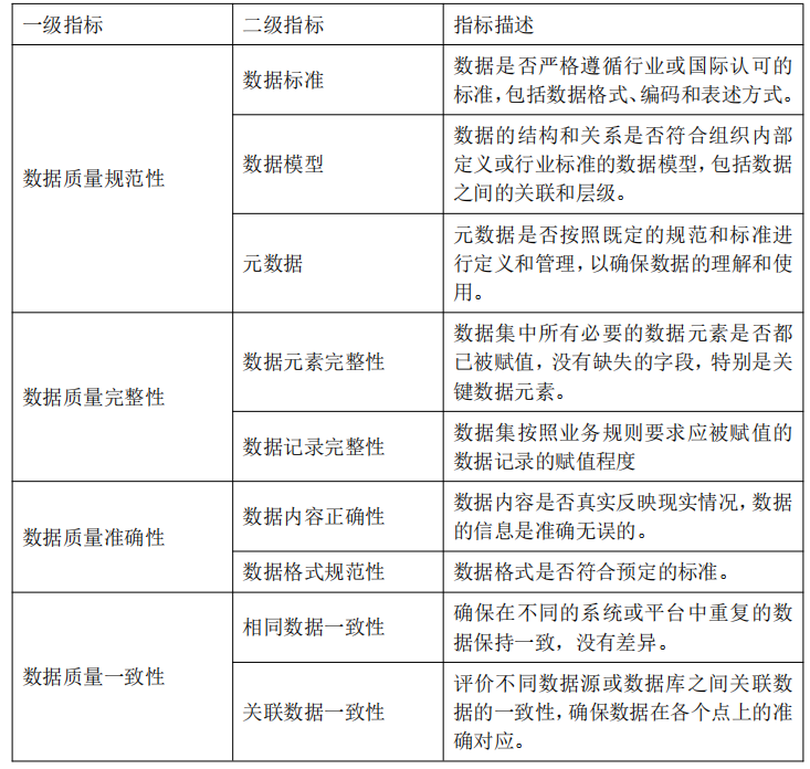  △数据质量评价指标
