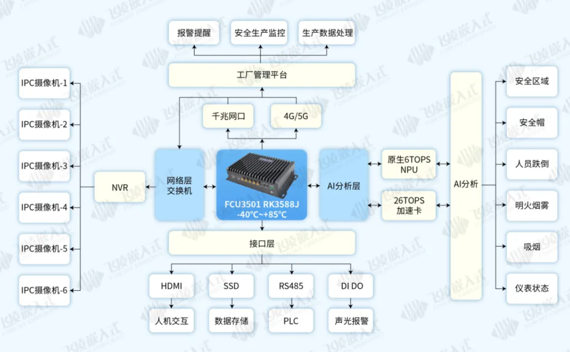 AI边缘计算盒子智能工厂解决方案架构图