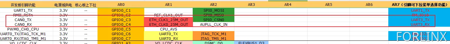 RK3506 UART3引脚复用对照表