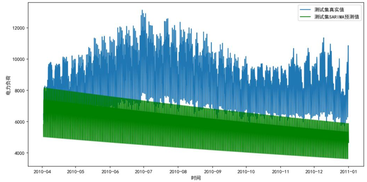 SARIMA模型预测拟合图