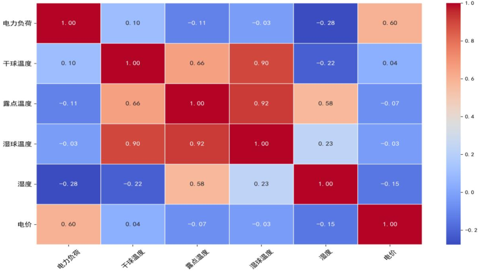 修正后相关系数矩阵热力图