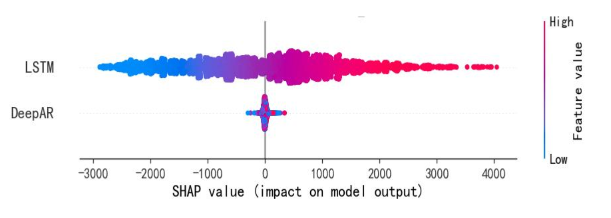 DeepAR-LSTM组合模型SHAP分析图