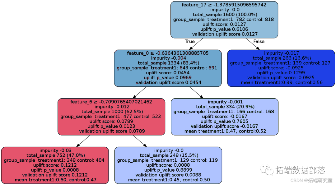 Python用机器学习算法进行因果推断与增量、增益模型Uplift Modeling智能营销模型|附代码数据-腾讯云开发者社区-腾讯云