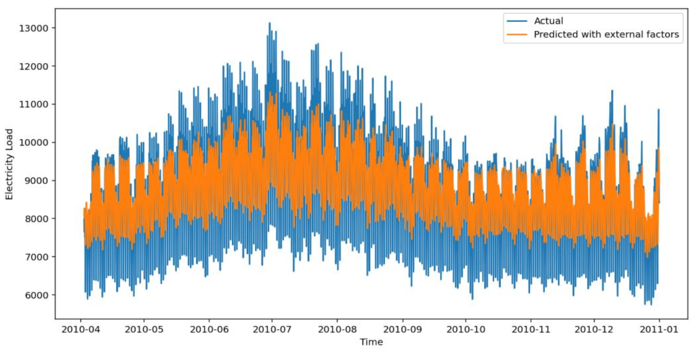 DeepAR外部因子模型预测图