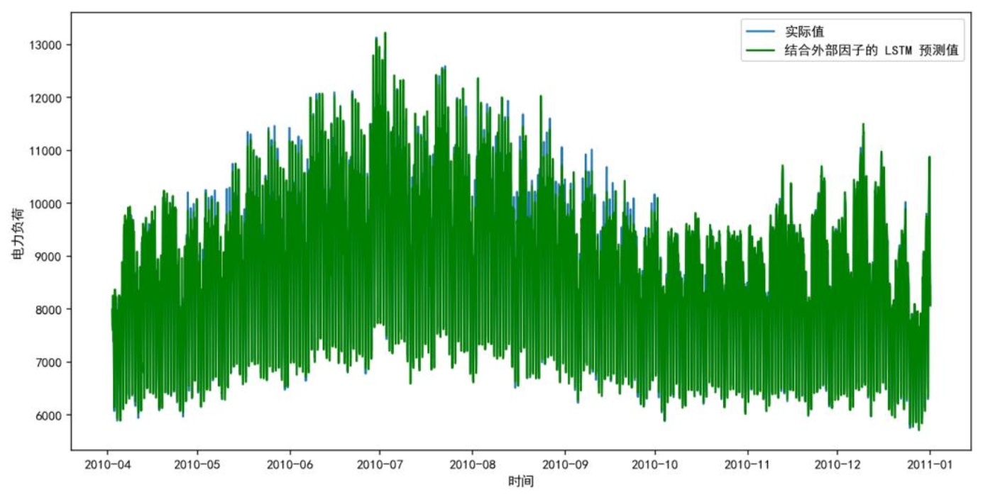 外部因子LSTM模型预测图