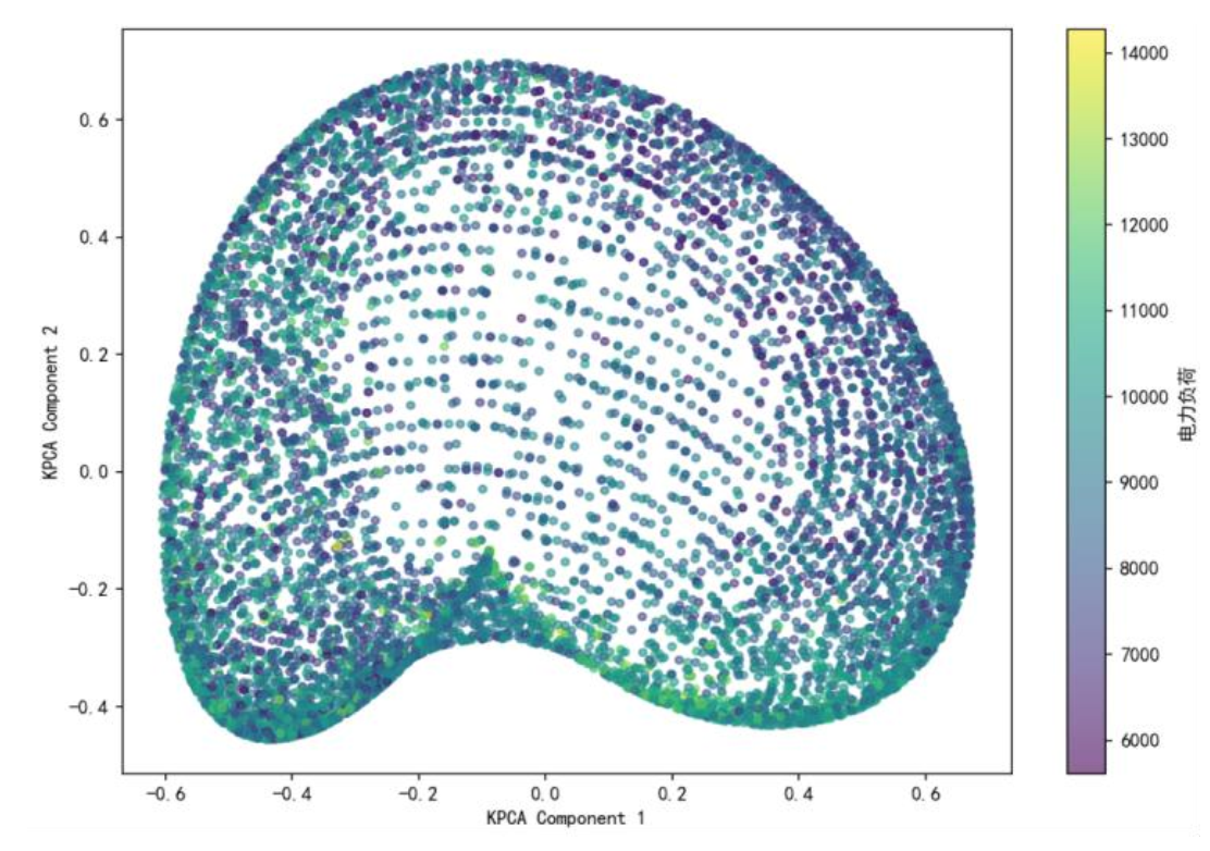 核主成分空间分布图