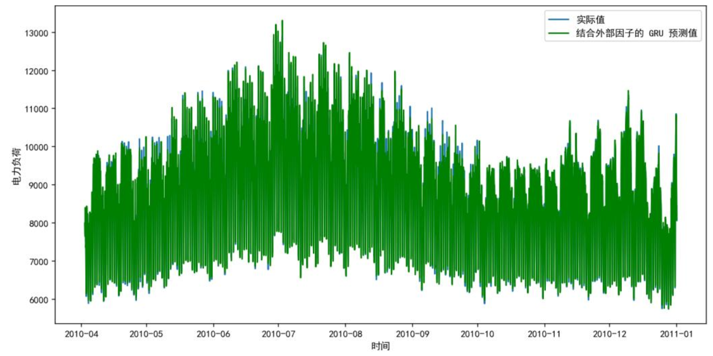 GRU外部因子模型预测图