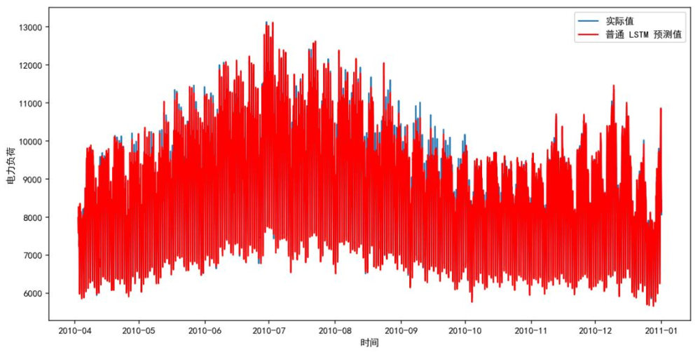 LSTM模型预测拟合图