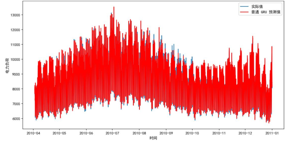 基础GRU模型预测图