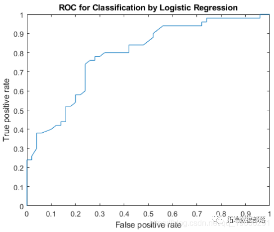 Roc Matlab Matlab建立SVM,KNN和朴素贝叶斯模型分类绘制ROC曲线|附代码数据-腾讯云开发者社区-腾讯云