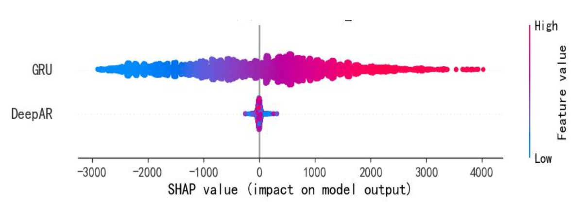 DeepAR-GRU组合模型SHAP分析图
