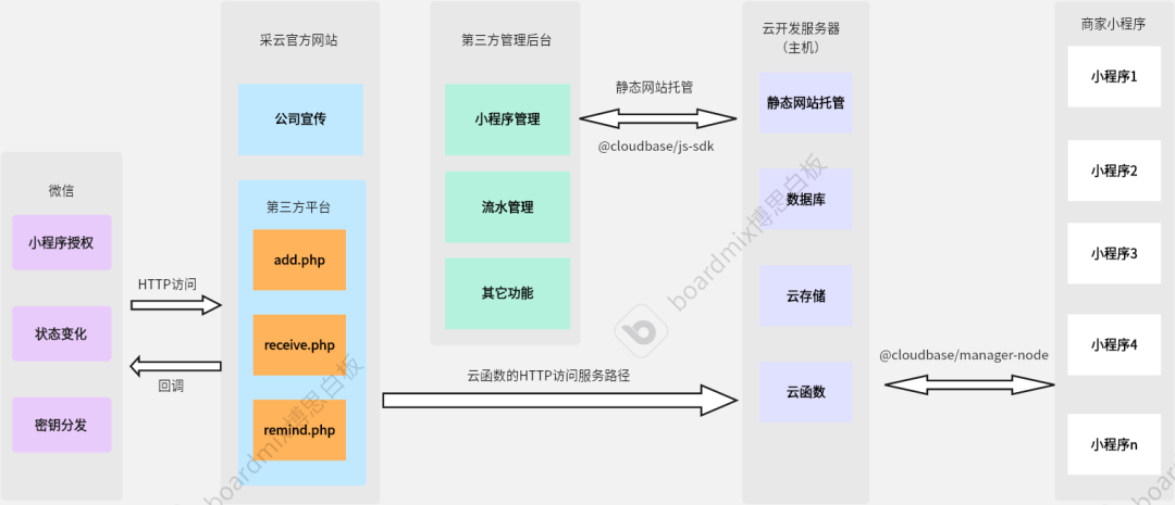 使用全套微信云开发构建的电商SAAS平台和小程序