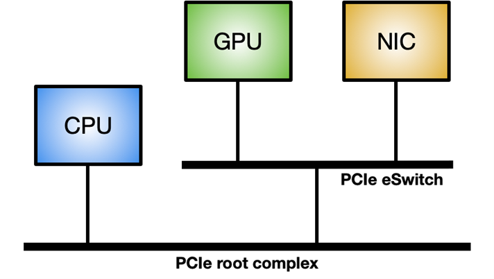 该图显示了通过 PCIe 总线连接 CPU、GPU 和网卡的拓扑。