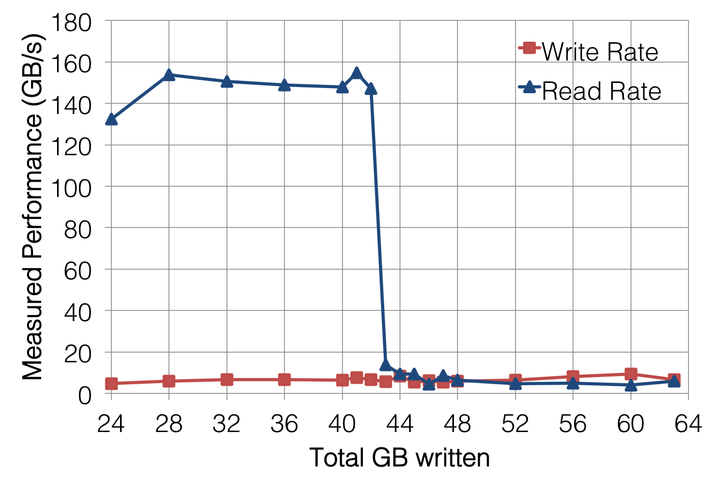 ../_images/tutorial-ior-overflowing-cache.png