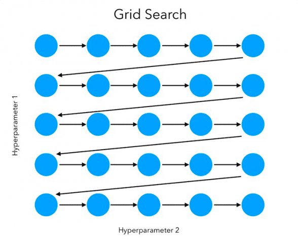 https://pyimagesearch.com/2021/05/24/grid-search-hyperparameter-tuning-with-scikit-learn-gridsearchcv/