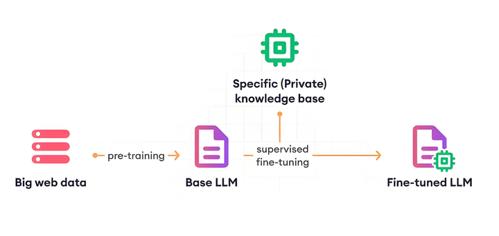 AI落地黄金四阶：LLM/RAG/Agent/Training技术关联全透视