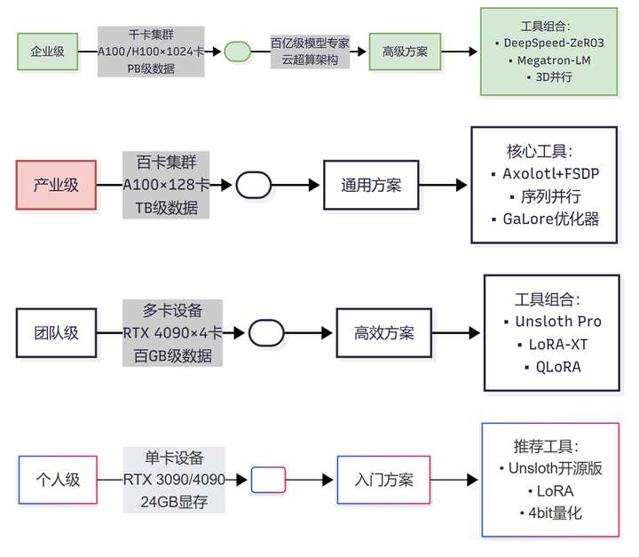 四代微调框架深度拆解：24GB显存撬动700B参数的技术革命