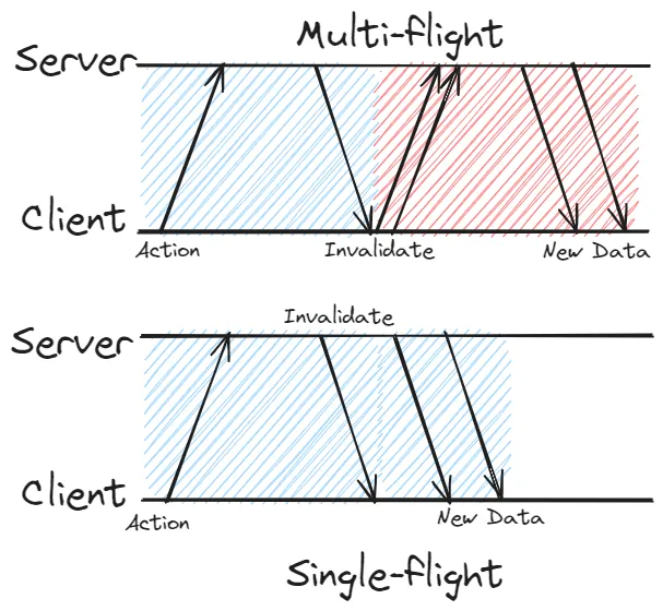 A chart demonstrating single-flight mutations