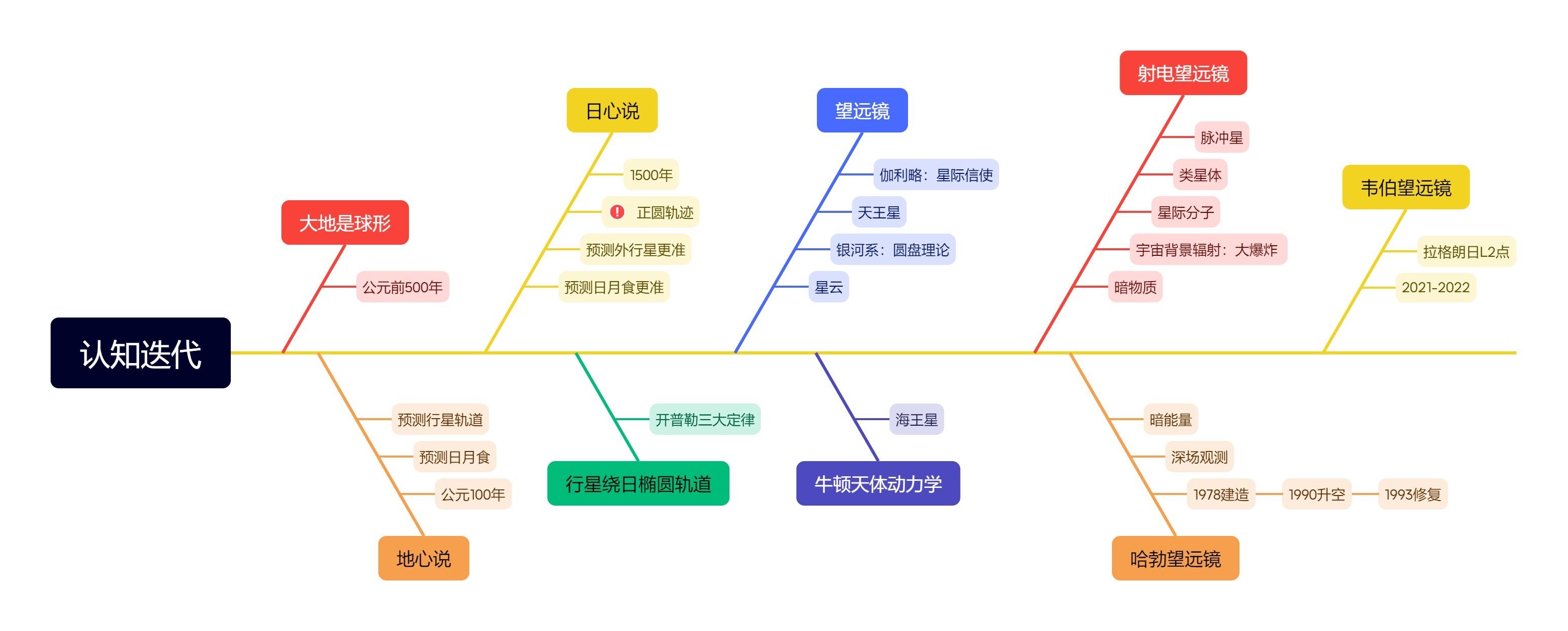 星空的琴弦-认知迭代