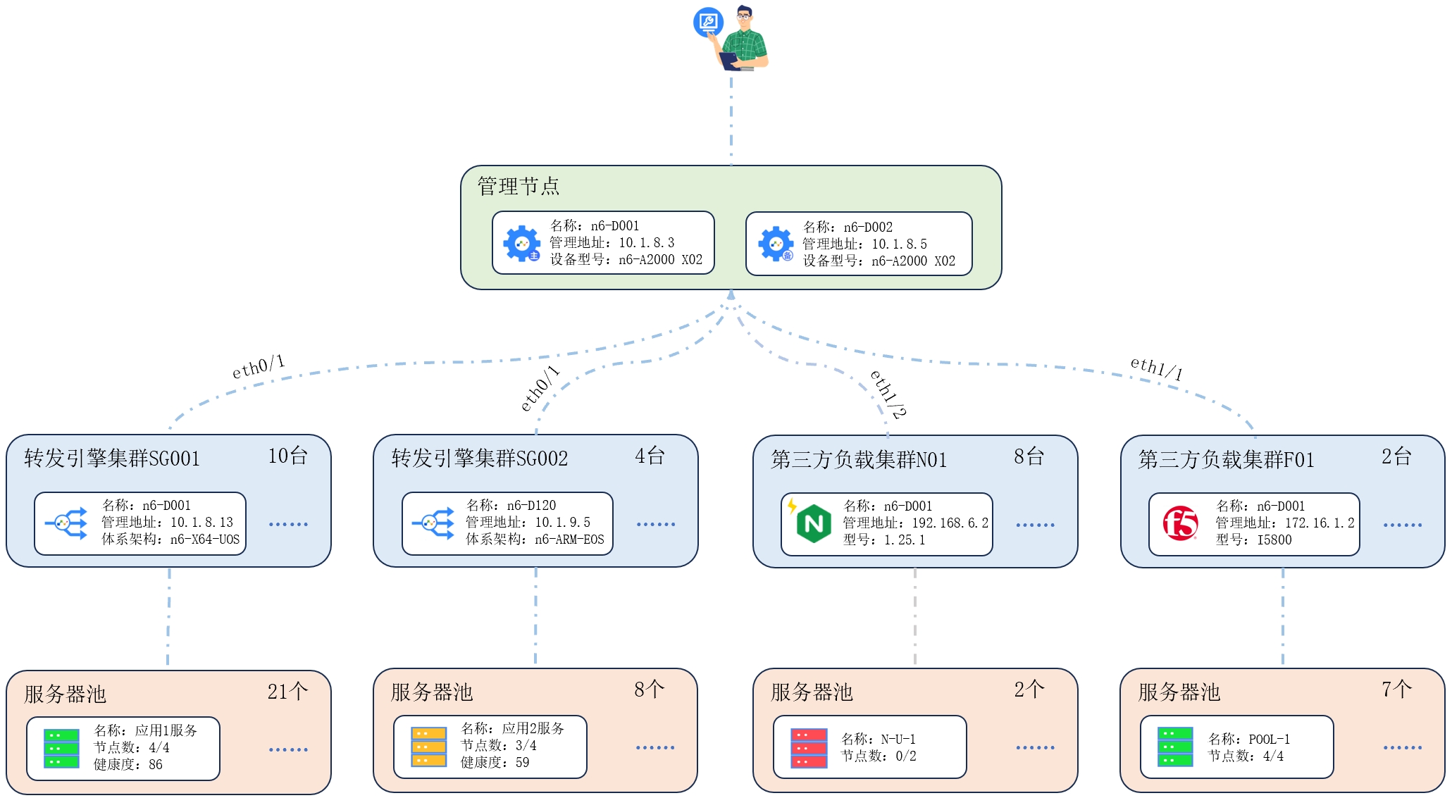 分布式负载均衡统一纳管第三方传统负载均衡