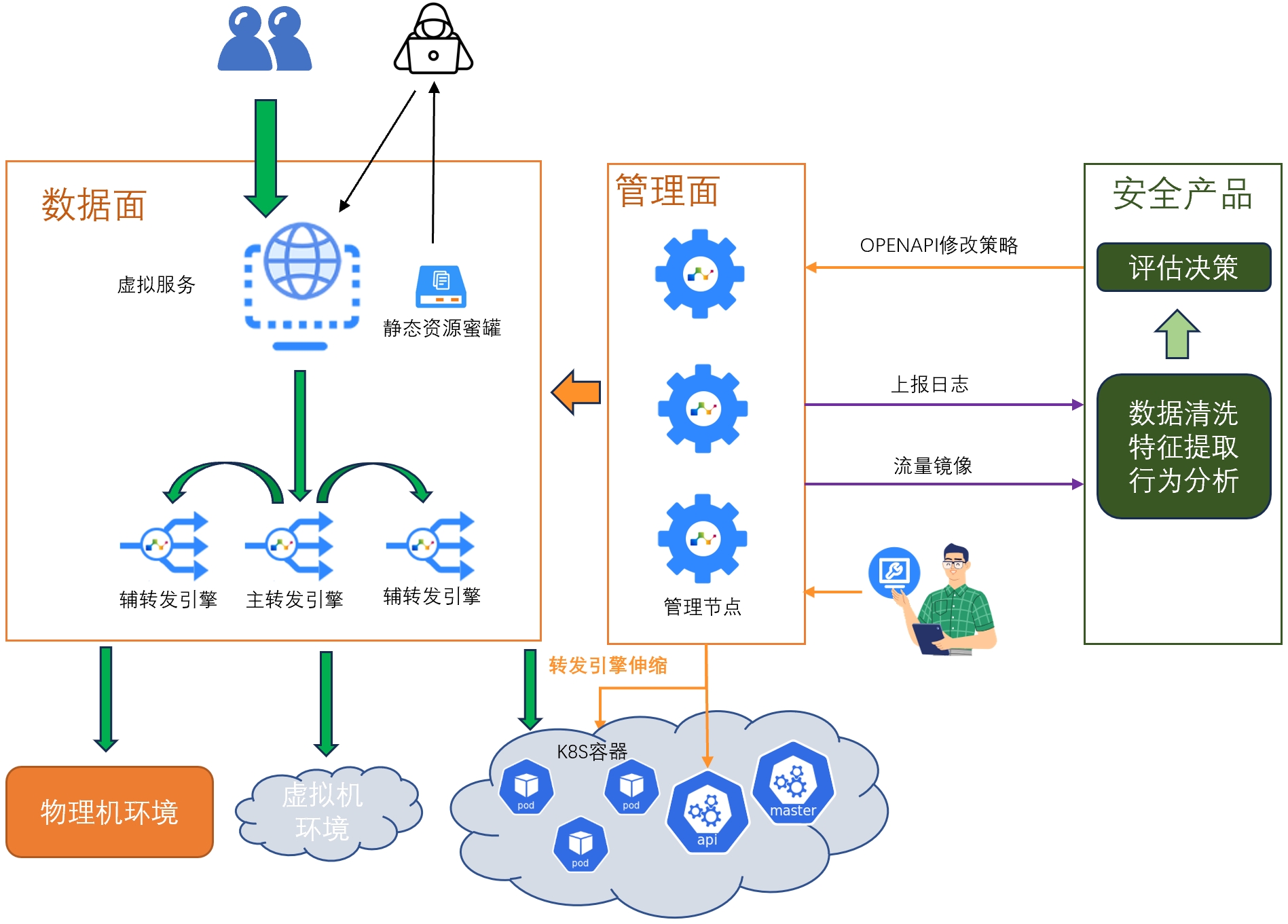 分布式负载均衡与专业安全厂商的协同工作流程