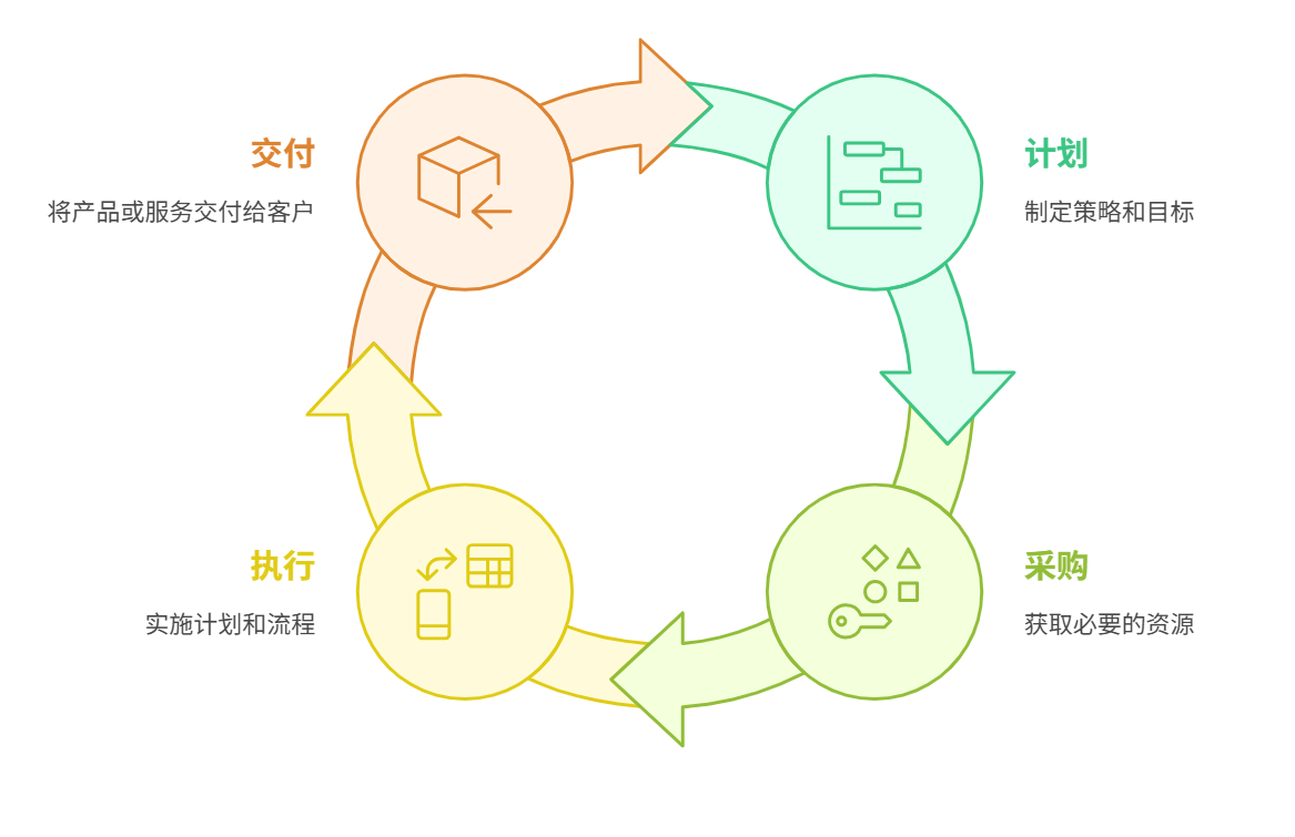 供应链到底管什么？