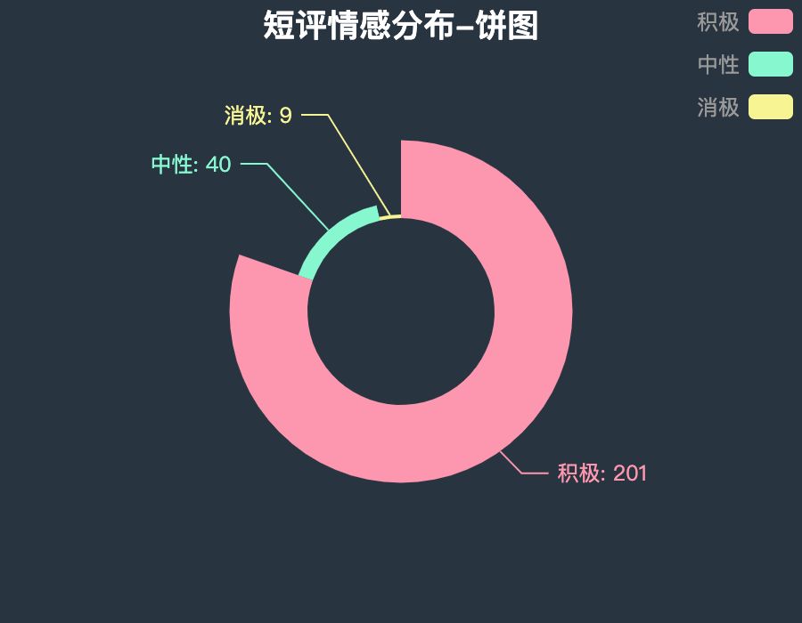 饼图-pie