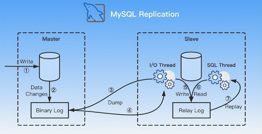 MySQL主从同步方案