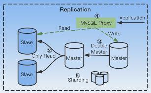 MySQL主从Proxy读写分离方案
