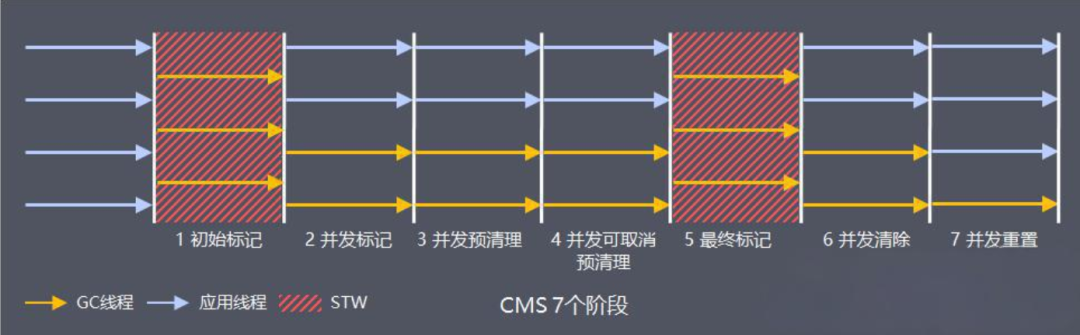 cms7个阶段