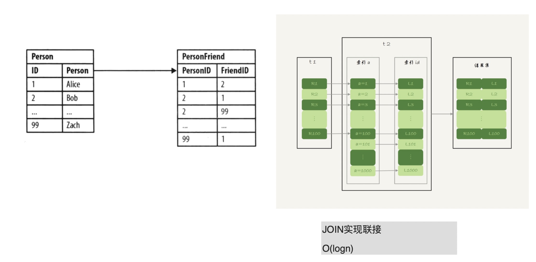 如何设计一个高性能的 schema