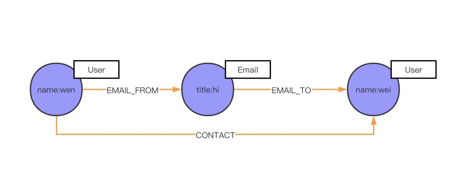 如何设计一个高性能的 schema