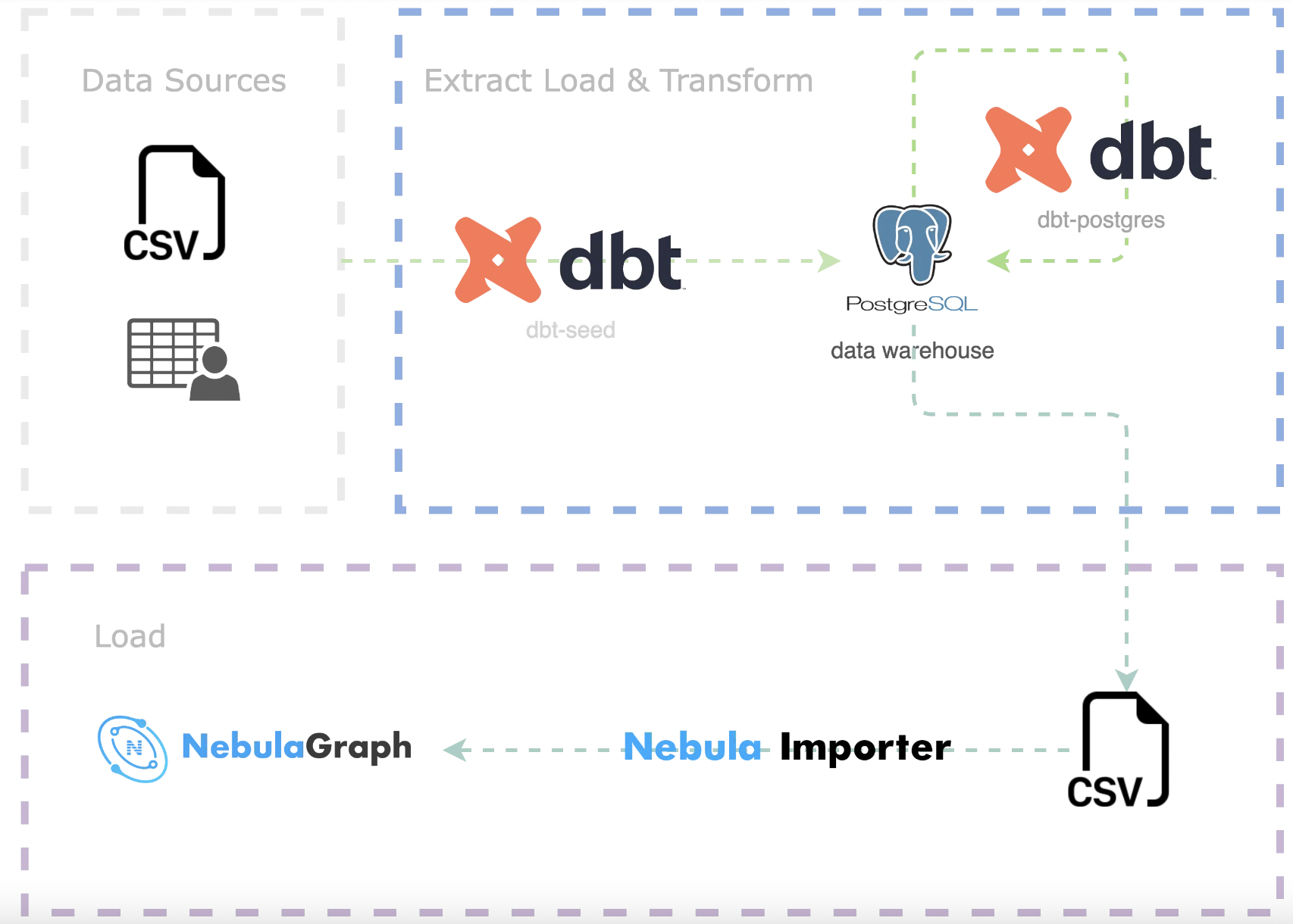 有了 ETL 数据神器 dbt,表数据秒变 NebulaGraph 中的图数据-腾讯云开发者社区-腾讯云