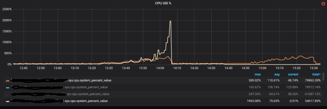 酒店集群存储服务 CPU 使用率过高