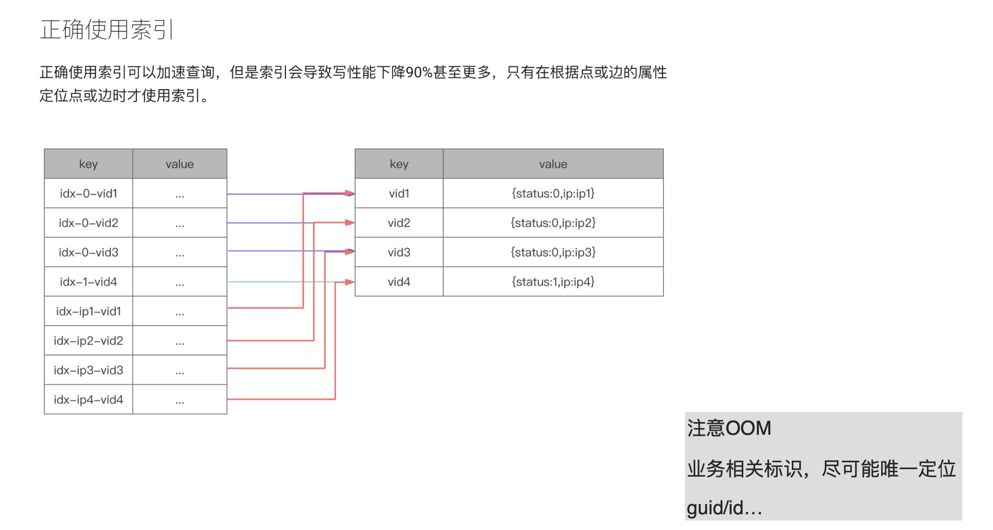 如何设计一个高性能的 schema