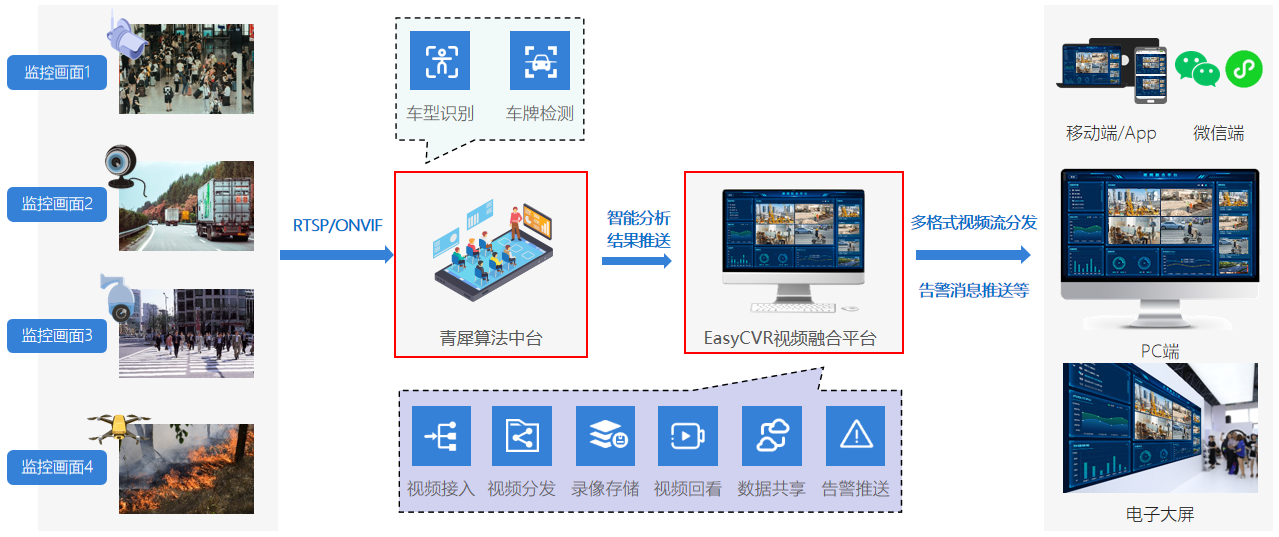 tsingsee青犀视频ai算法引擎中台在渣土车智慧管控场景中的应用-腾讯